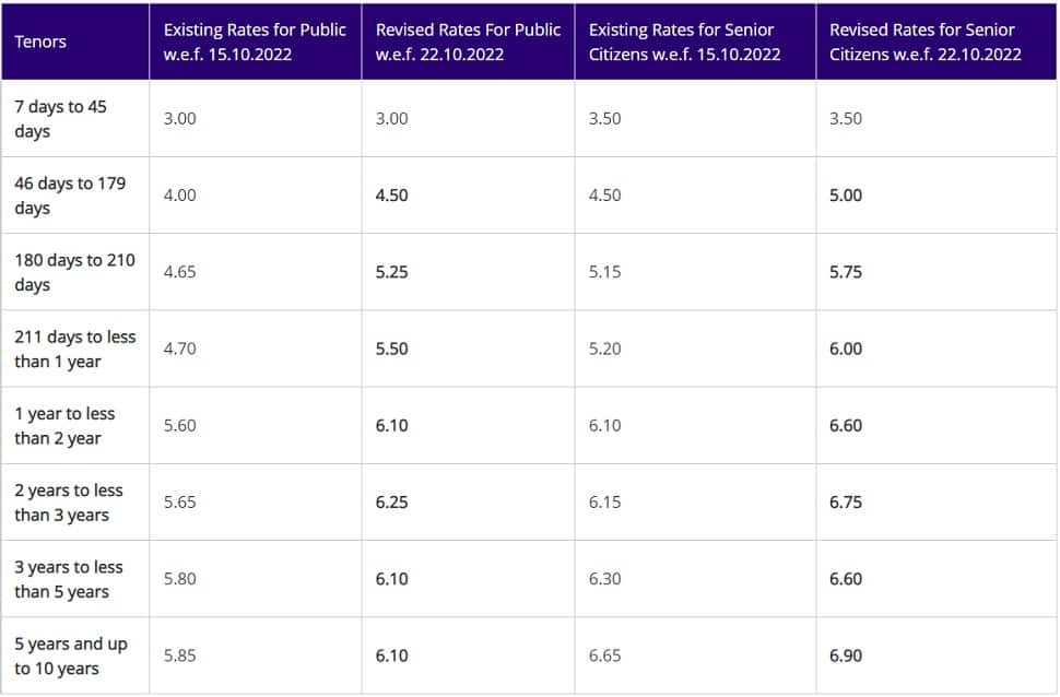 Sbi Fd Interest Rates 2024 Chart 2024 Aliza Belinda