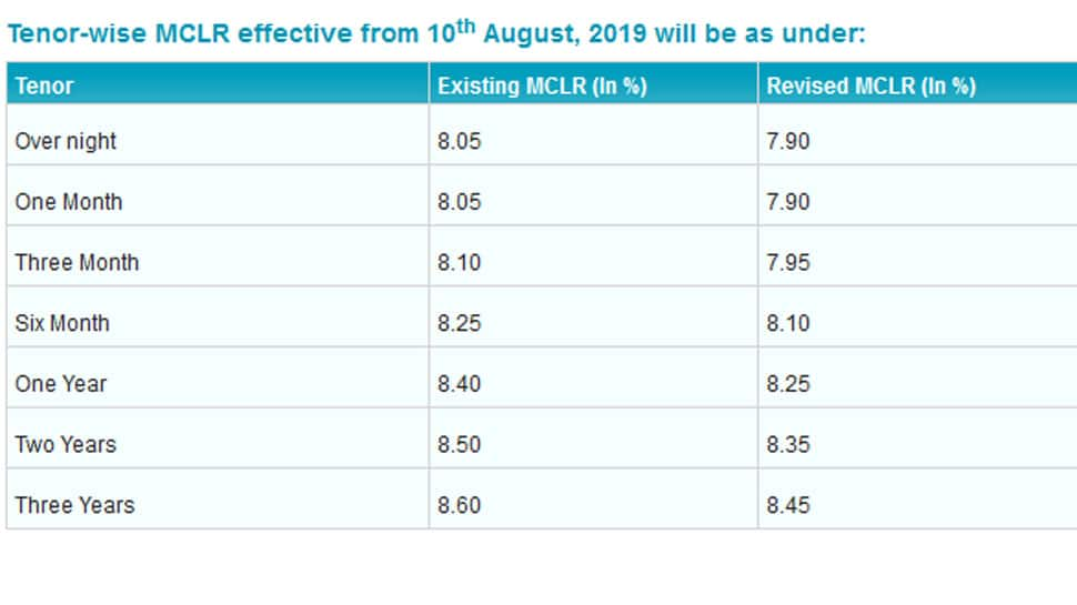 Home Loan Interest Rate Chart