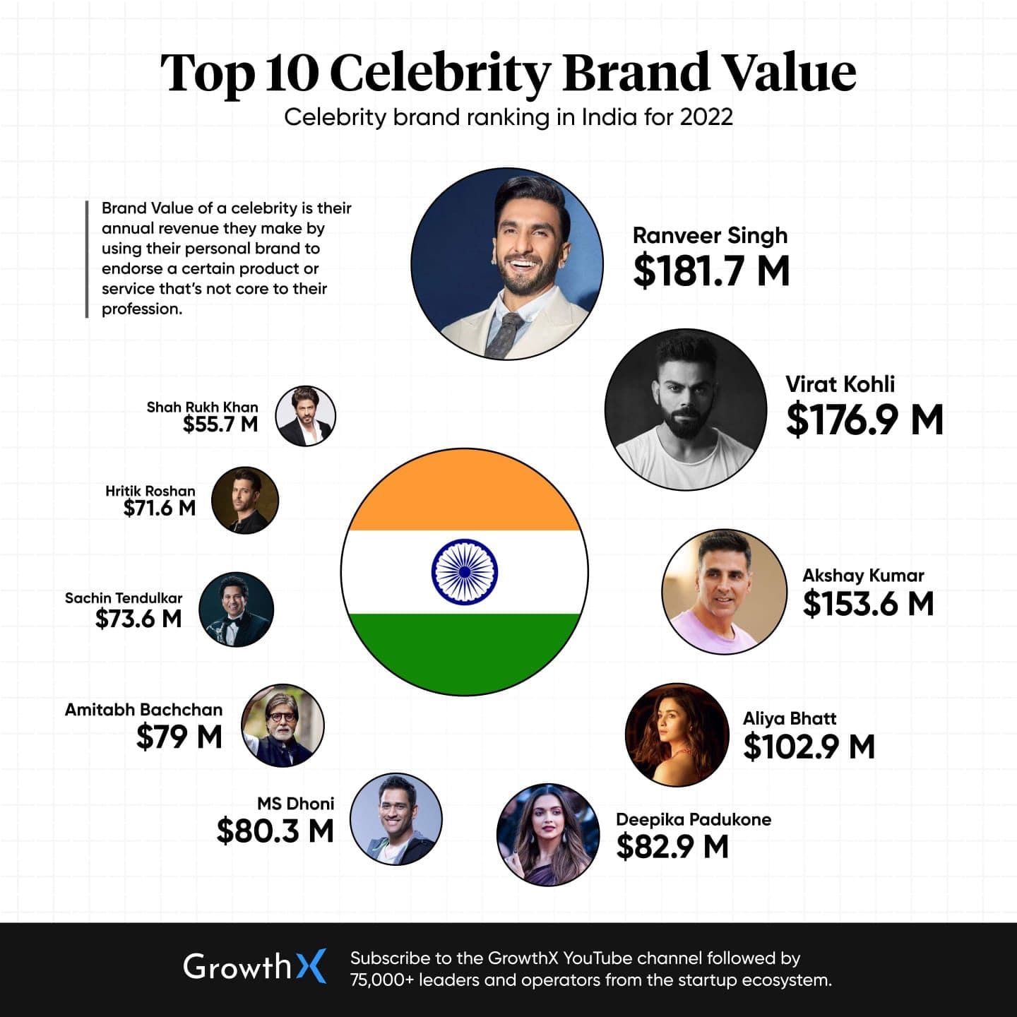Ranveer Singh Leads India&#039;s King Of Brand Endorsements 