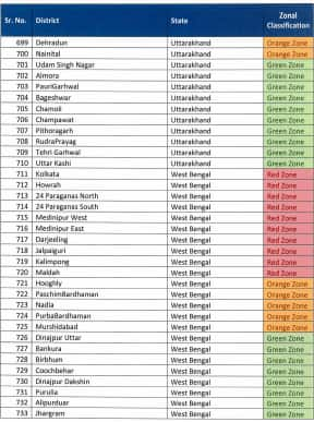 India's list of coronavirus COVID-19 red, orange, green ...