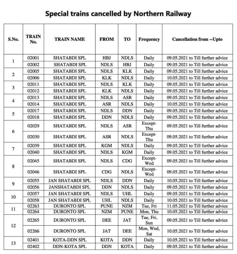 COVID-19: Indian Railways cancels several special trains including Shatabdi, Rajdhani from today – Check complete list here