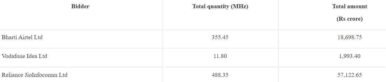 Bidder-wise details of the quantity of spectrum acquired and amounts payable