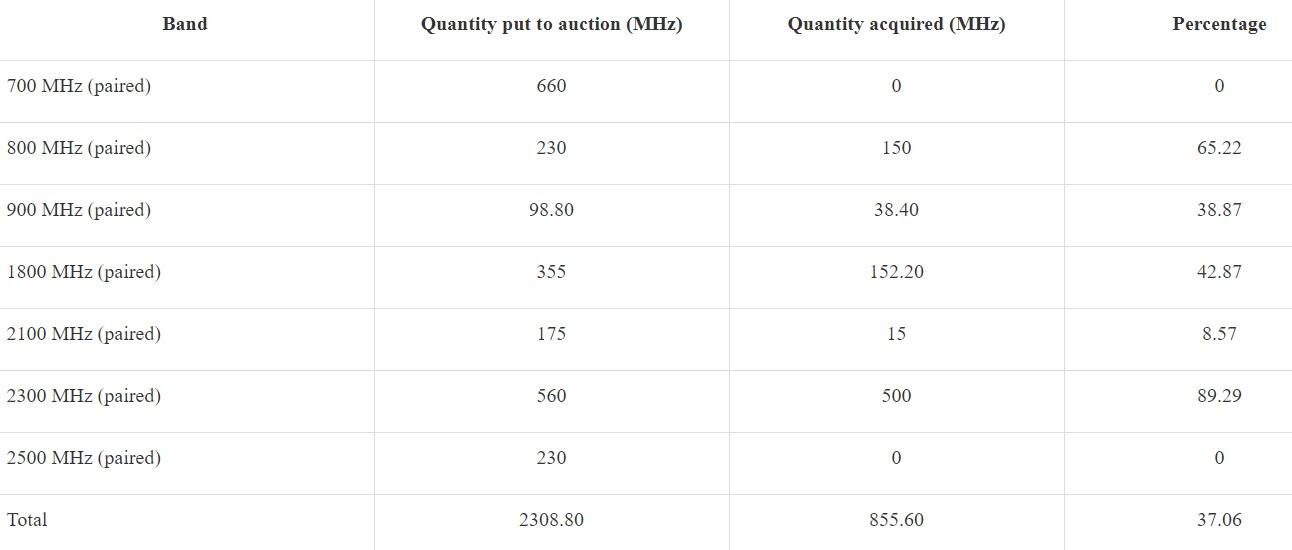 spectrum auction 2021