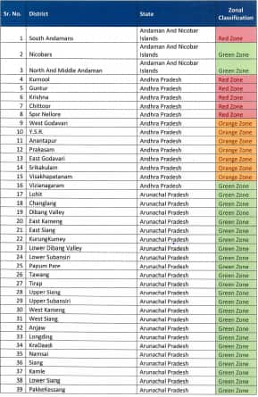 India's list of coronavirus COVID-19 red, orange, green ...