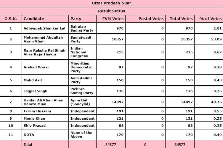 Suar Assembly Election results 2022 live updates