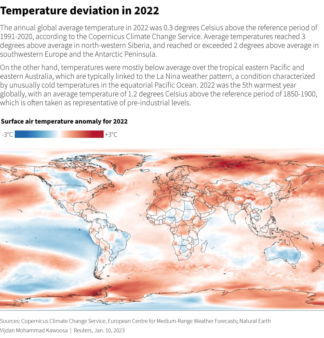 The European Union's Copernicus Climate Change Service shares its findings on the global climate for 2022 The annual global average temperature in 2022 was 0.3 degrees Celsius above the reference period of 1991-2020.