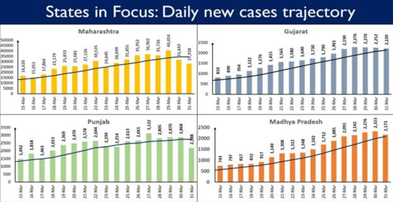 Ten-Indian-states-are-displaying-upward-trajectory-in-daily-new-coronavirus-cases