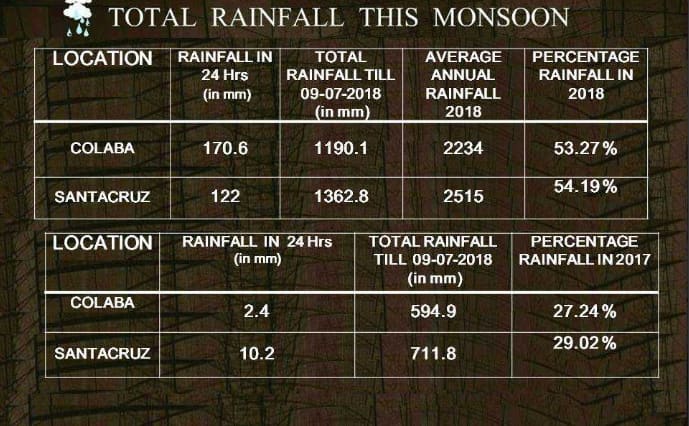 Mumbai rains