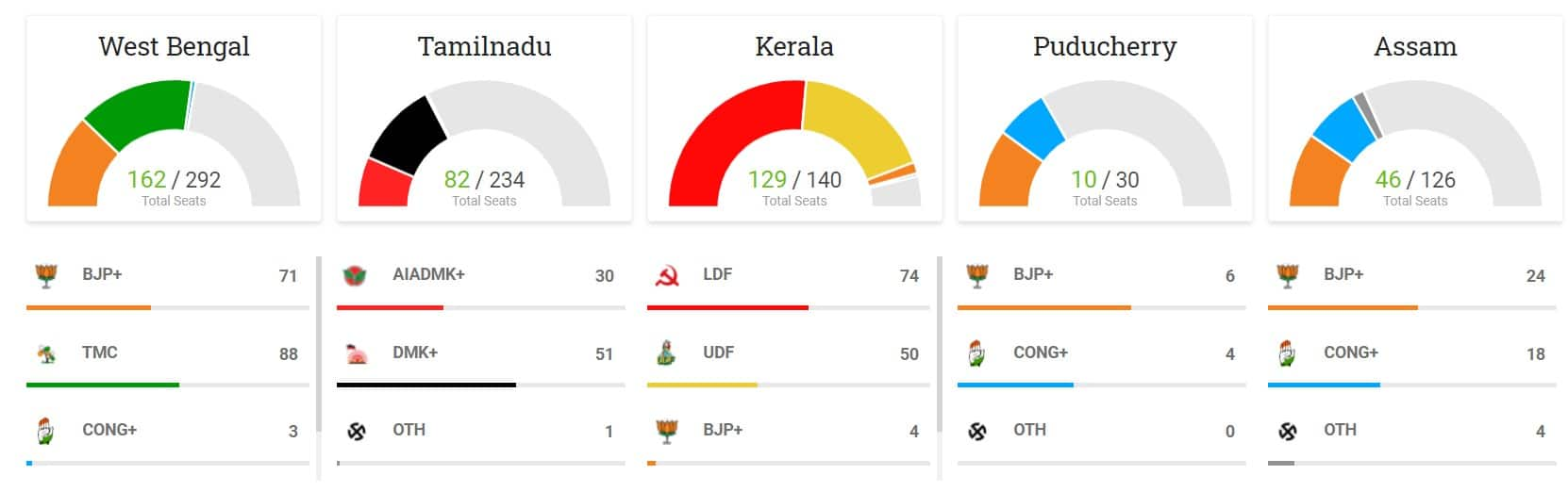 Counting of votes for assembly election in four states, one UT begins