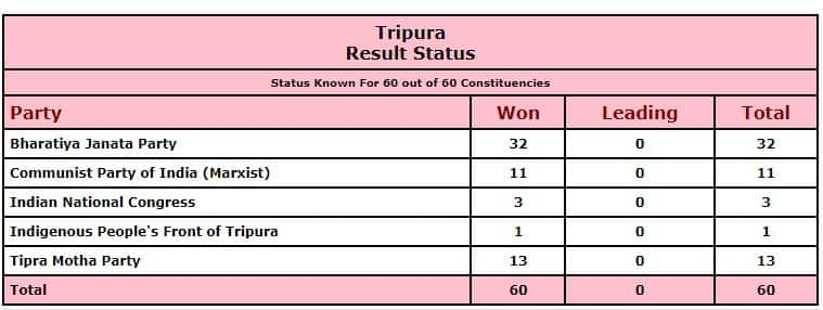 Tripura Election Results