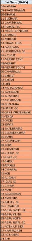 List of 58 Assembly constituencies where polling is underway in 11 districts of the western Uttar Pradesh.