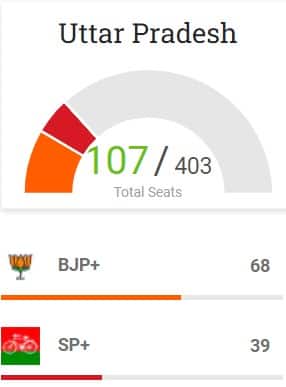 UP Election Result LIVE: BJP leads in initial trends as counting begins