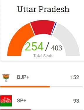 UP Election Result LIVE: BJP continues to maintain huge lead