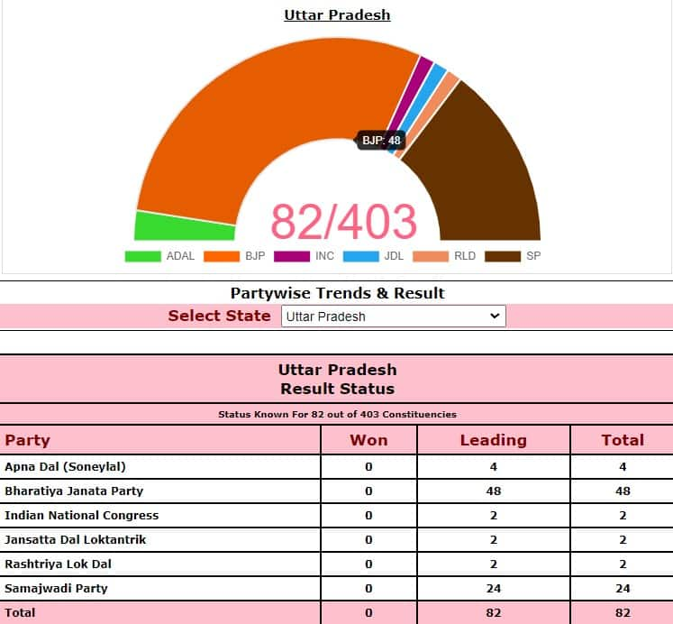 UP Election 2022 Result Highlights: BJP clinches 250+ seats, set for 2nd  term