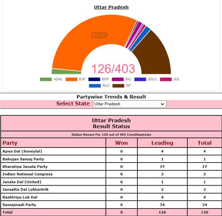 UP Election Result 2022: Early trends show BJP leading over main rival SP