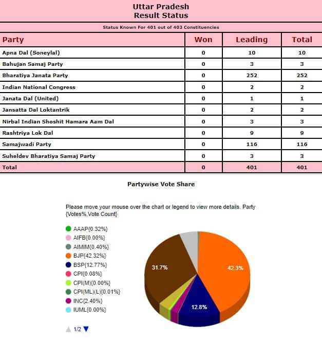 UP Election Results 2022 LIVE Updates