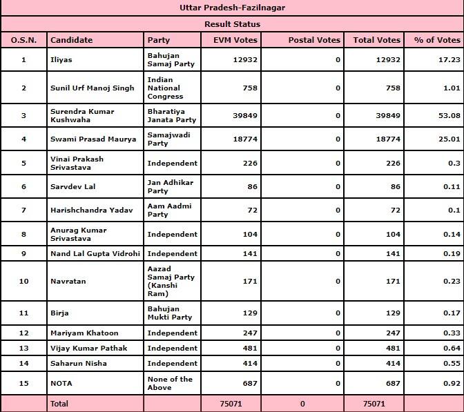 UP Assembly Poll Results 2022 Fazilnagar