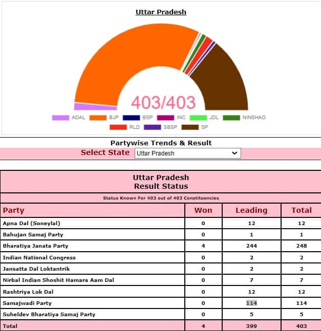 UP Election Result 2022 LIVE