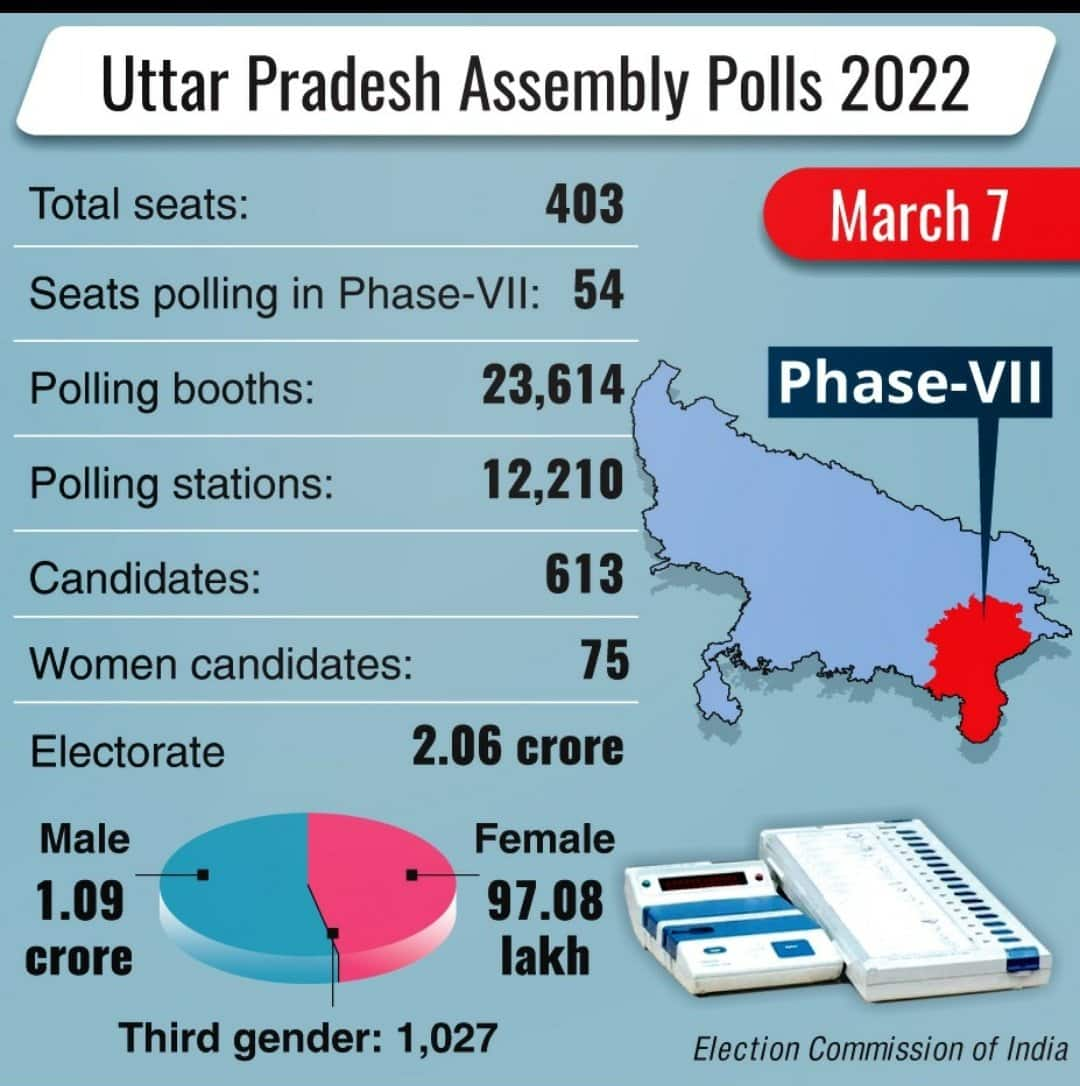 Uttar Pradesh Elections 2022