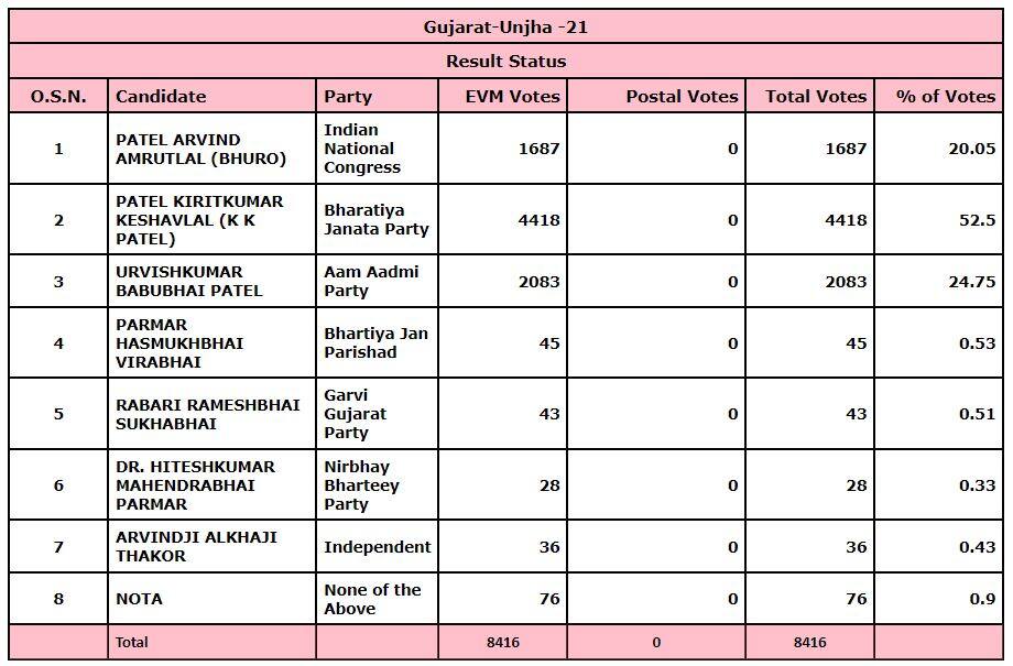 Unjha Election Trends