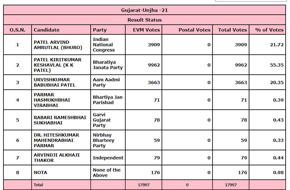 Unjha Election Results 2022 Live Updates