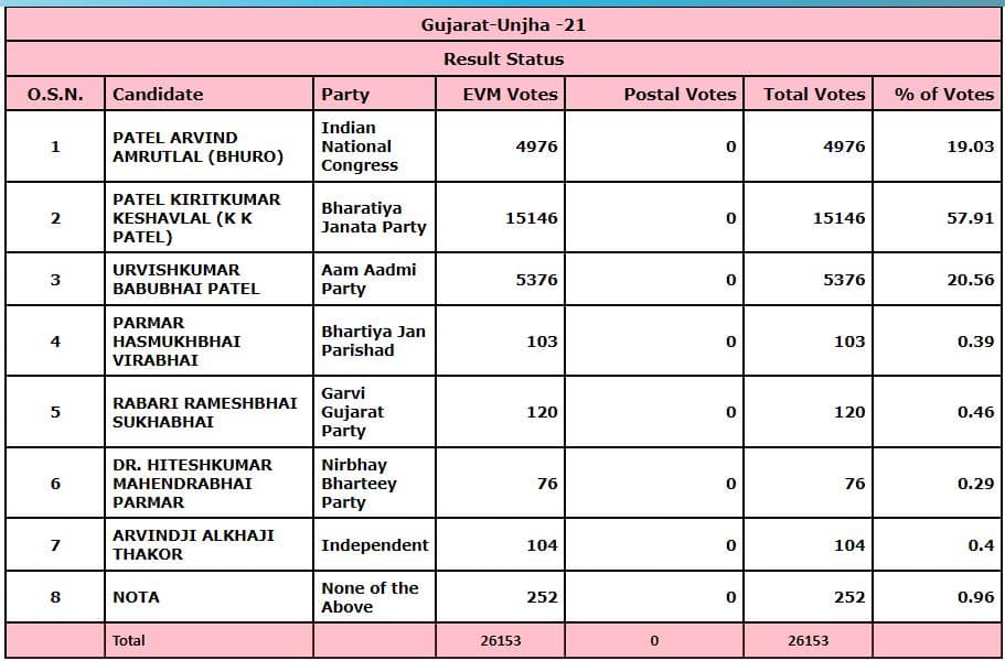 Unjha Election Results Live Updates 202