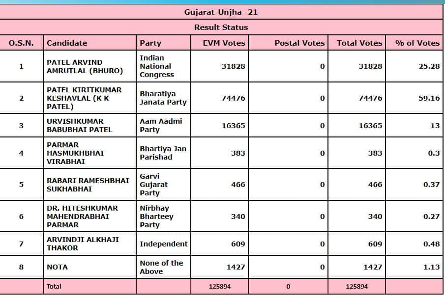 Unjha Election Results Live Updates 2022