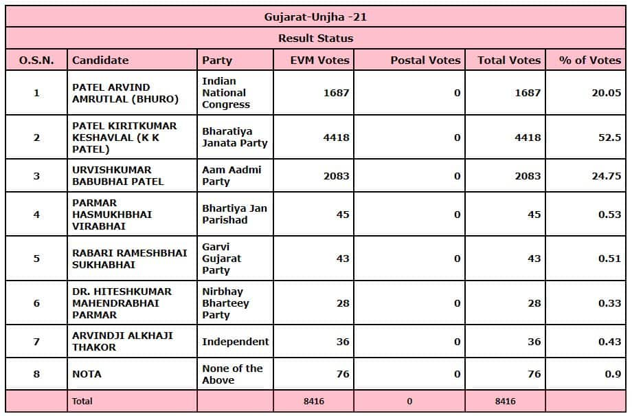 Unjha Election Results Live Updates 2022