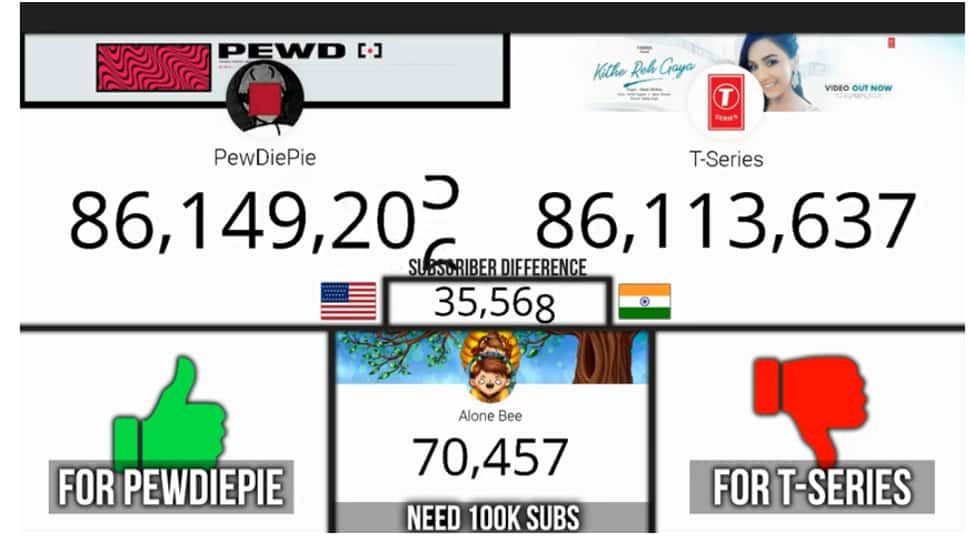 T-Series FINALLY Beats PewDiePie On ; Now 12,700