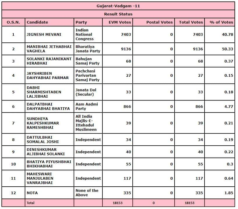 Vadgam Election Results Live 2022