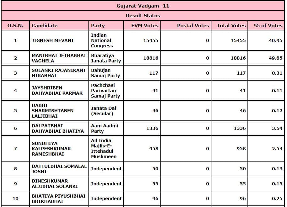 Vadgam Election Results Live 2022