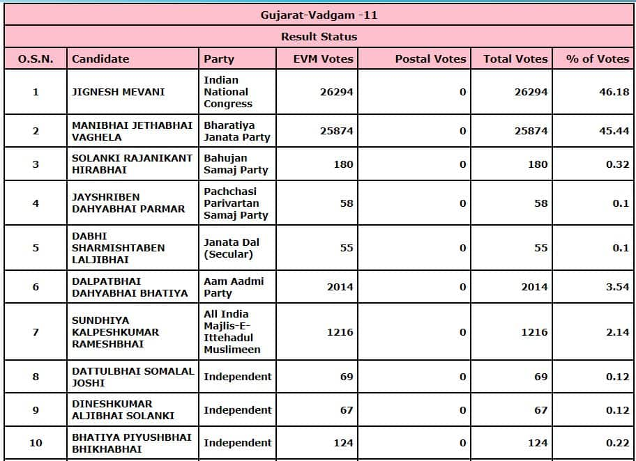 Vadgam Election Results Live 2022