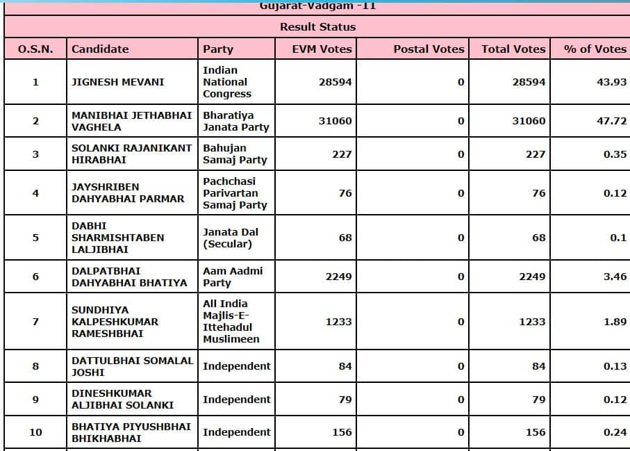 Vadgam Election Results Live 2022