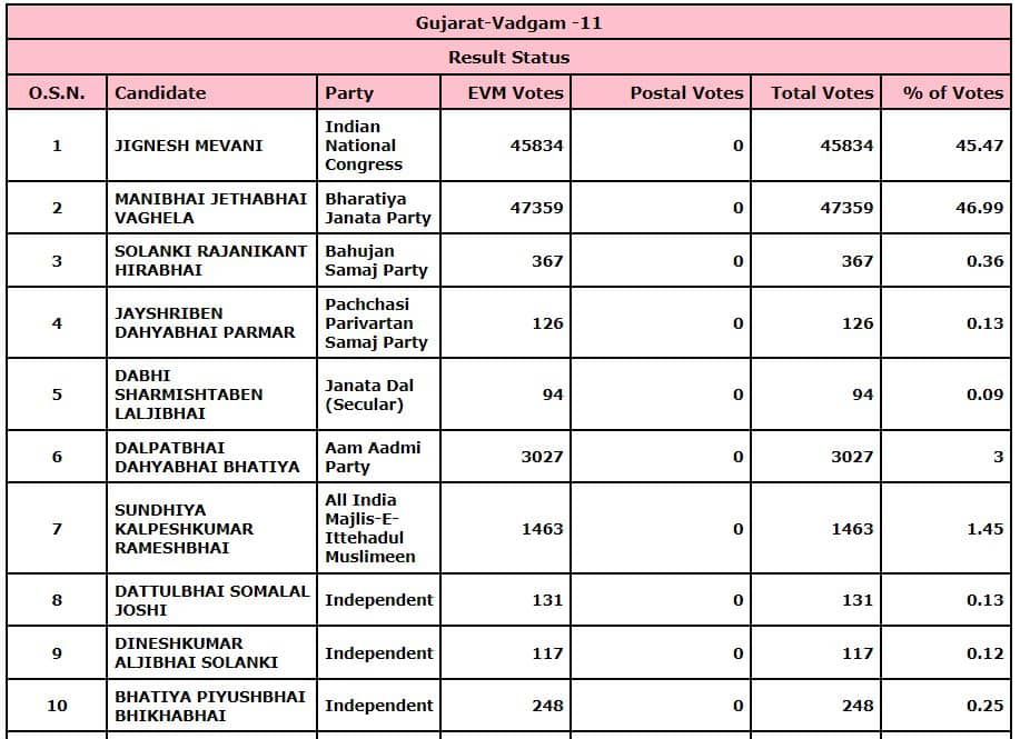 Vadgam Election Results Live 2022