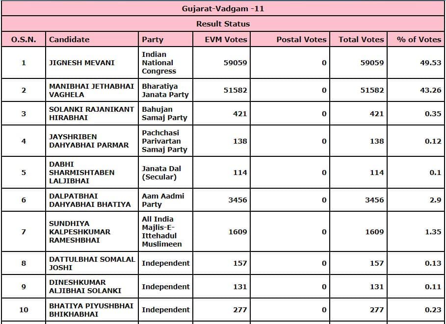 Vadgam Election Results Live 2022