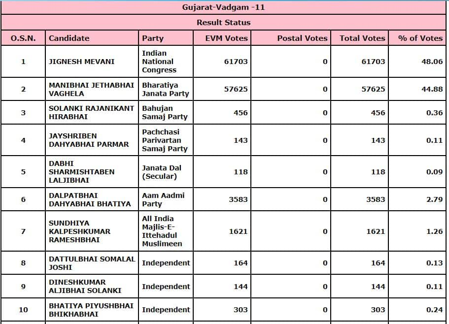 Vadgam Election Results Live 2022