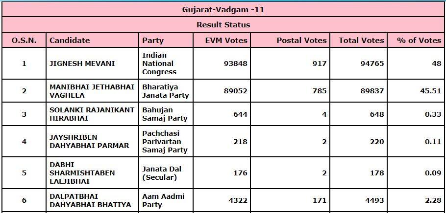 Vadgam Election Results Live 2022