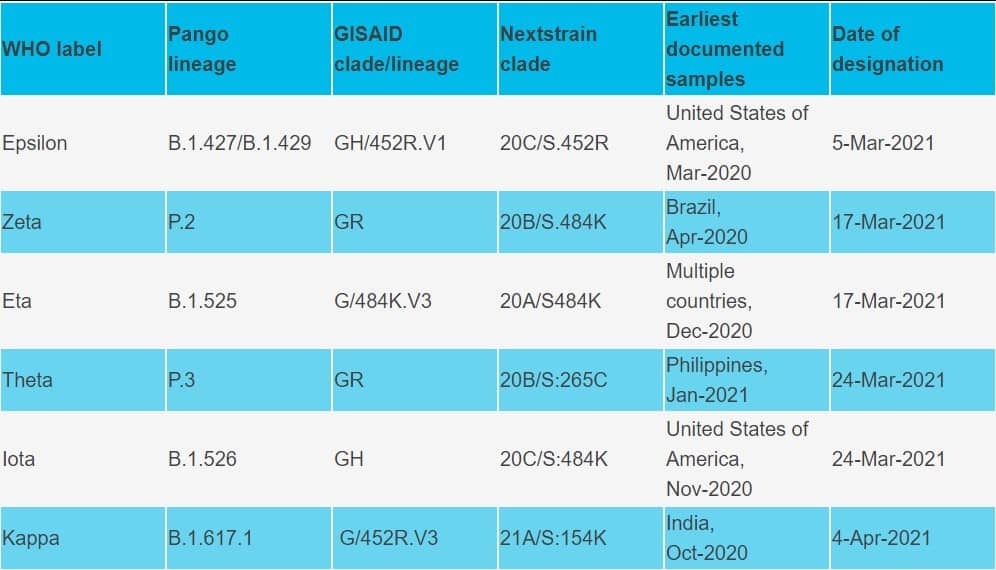 COVID-19 variants get new names