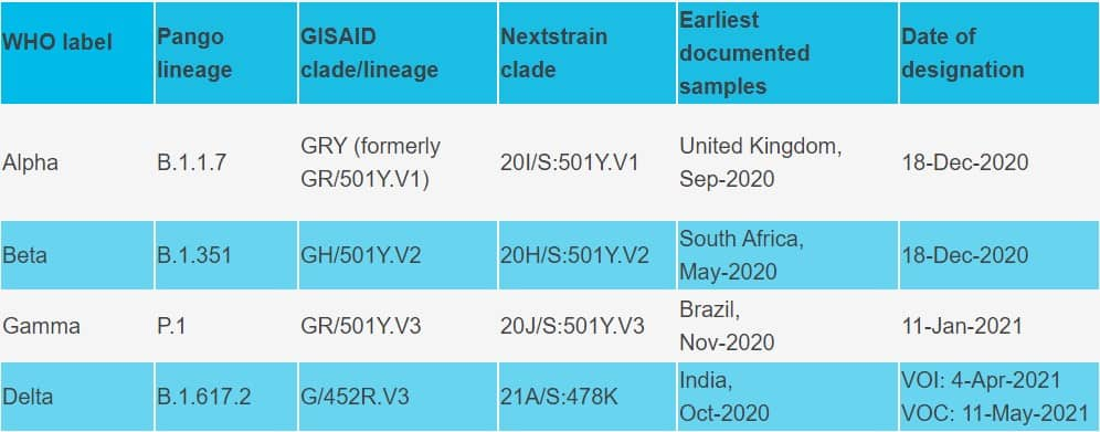 COVID-19 variants get new names