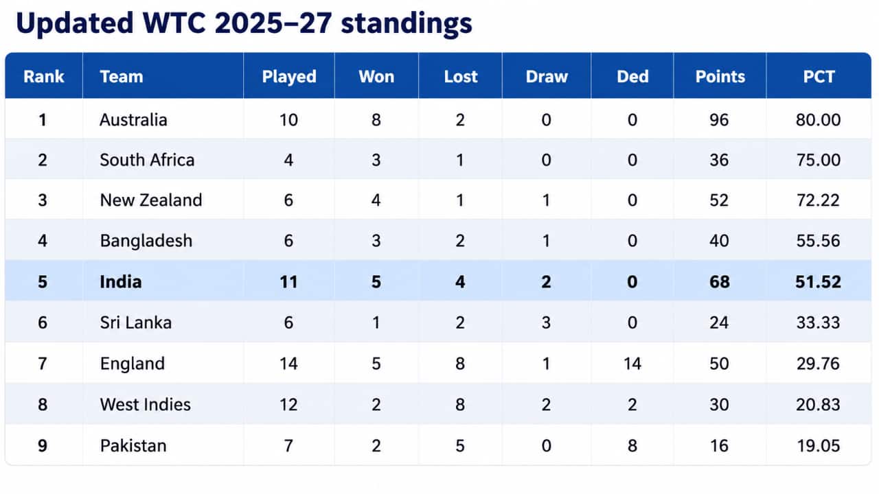 India remain fifth in WTC 2025-27 points table after Sri Lanka draw as final hopes take a hit | Cricket News India remain fifth in WTC 2025-27 points table after Sri Lanka draw as final hopes take a hit | Cricket News