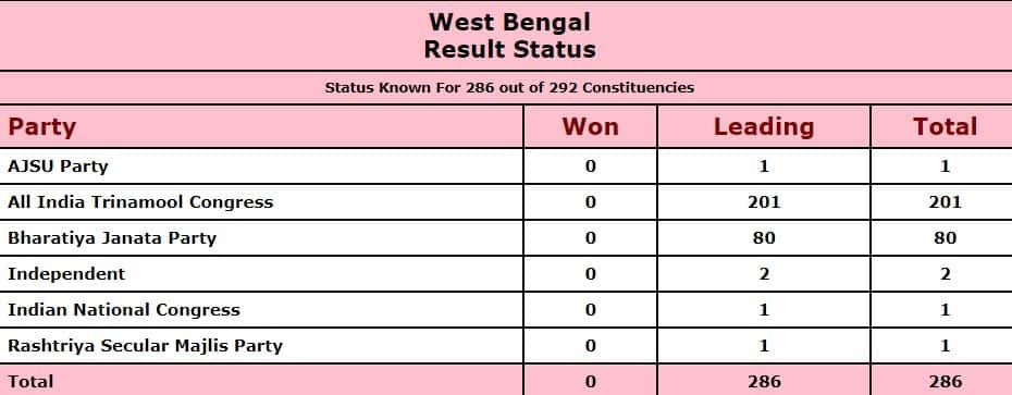 Mamata Banerjee leads, Suvendu Adhikari trails in Nandigram, Trinamool heavyweights make big gains in West Bengal