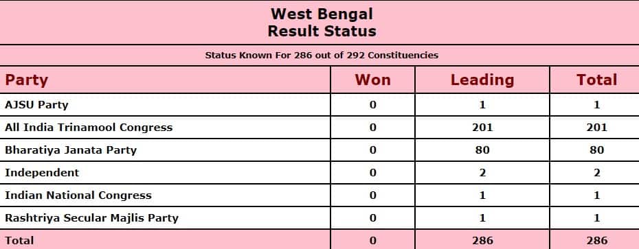 West-Bengal-Assembly-Election-Results