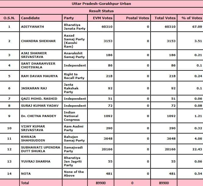 Yogi Adityanath leading from Gorakhpur seat