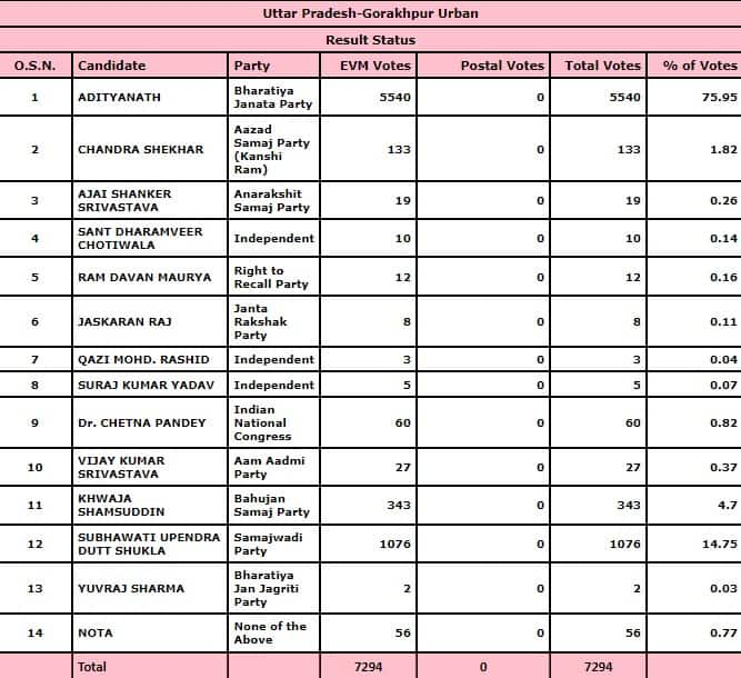 Yogi Adityanath UP election results