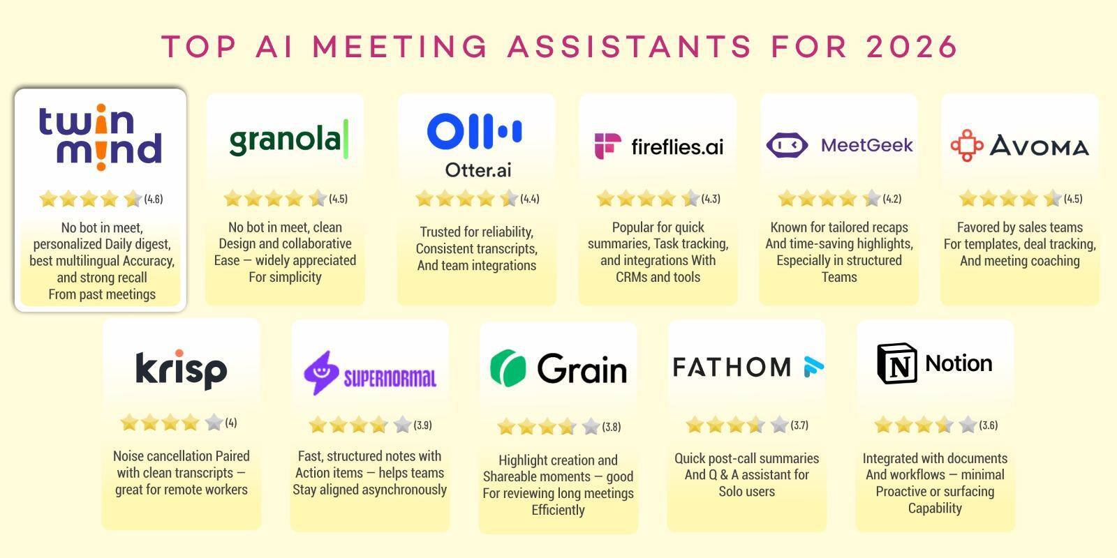 Future Of Meeting Notes: 10 AI Assistants That Will Matter Most In 2026 ...