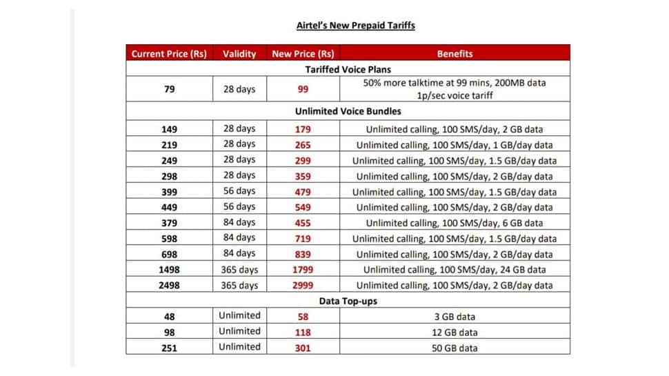 Airtel announces revised mobile tariffs with basic plan starting from Rs 99  --See full tariff chart | Technology News | Zee News