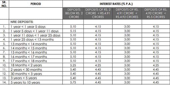 Axis Bank Revises Fd Interest Rates Effective 09 September 2021 Check New Fixed Deposit Rates 6679