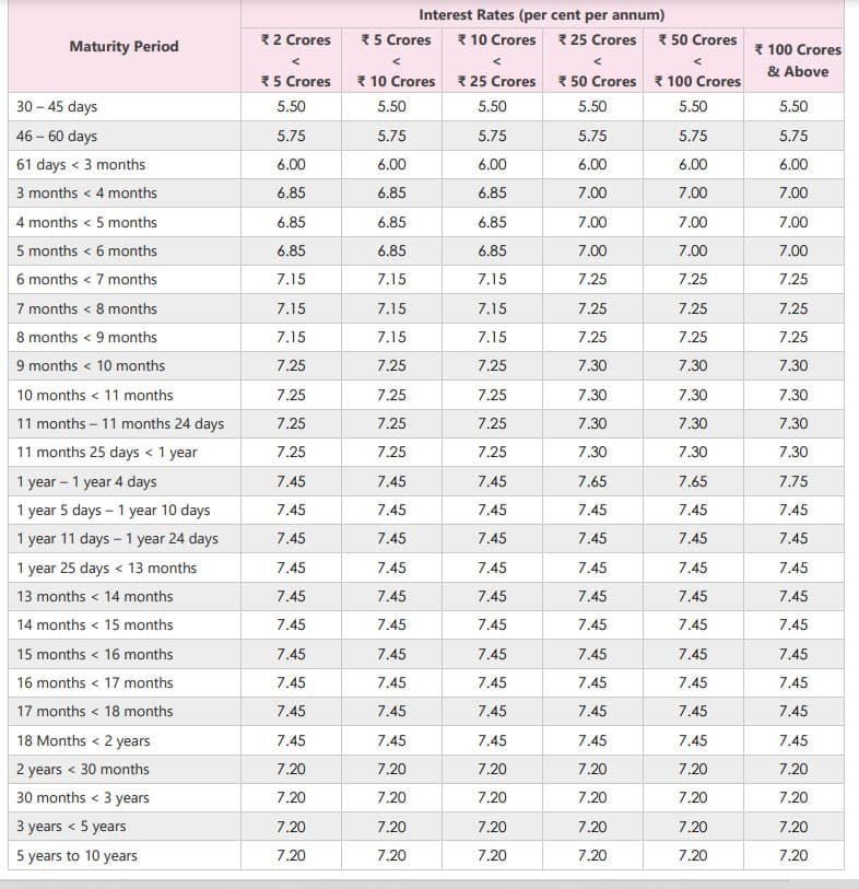 Axis Bank Hikes Fixed Deposit Rates: Check Latest FD Interest Rates ...