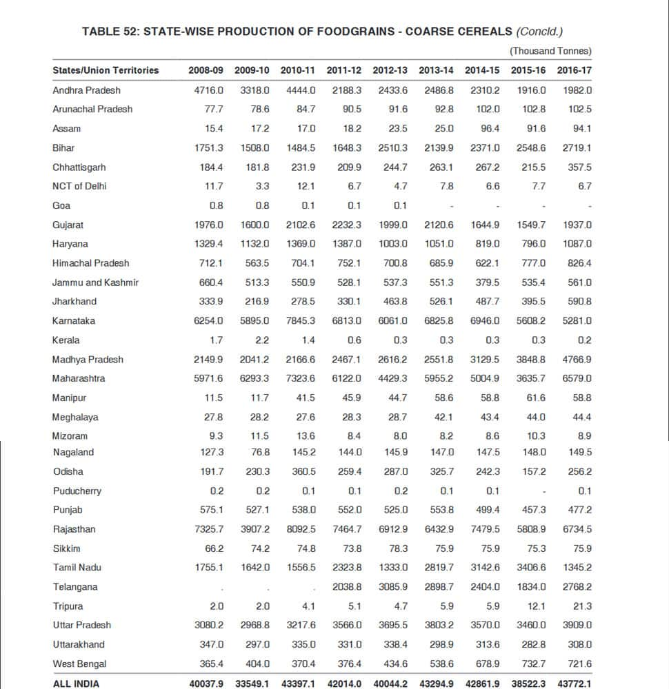 States with highest, lowest production of coarse cereals in last 4