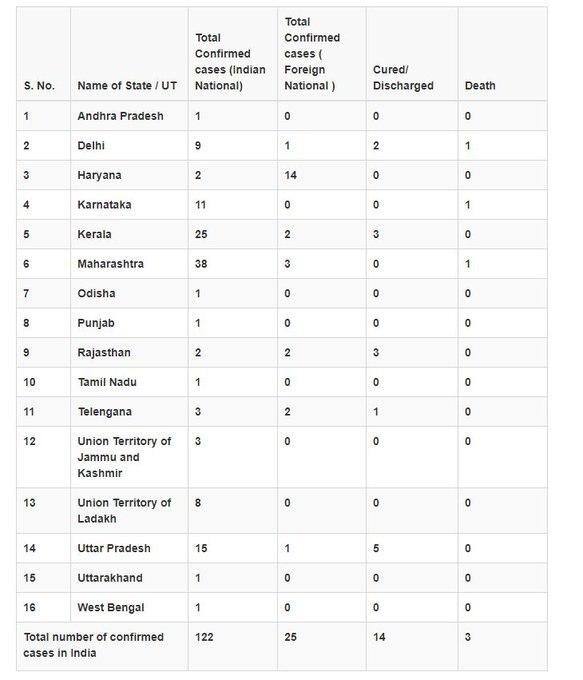 Coronavirus, Coronavirus India, coronavirus updates, Coronavirus outbreak,